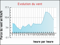 Evolution du vent de la ville Saint-Symphorien-d'Ancelles